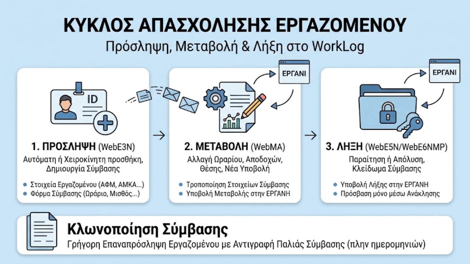 Κύκλος απασχόλησης εργαζομένου στο WorkLog: πρόσληψη, μεταβολή, λήξη — όλα σε ένα μέρος